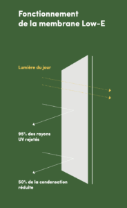 Iso Protect est une membrane thermique multicouche de haute technologie, conçue pour améliorer significativement l’isolation de vos vitrages.